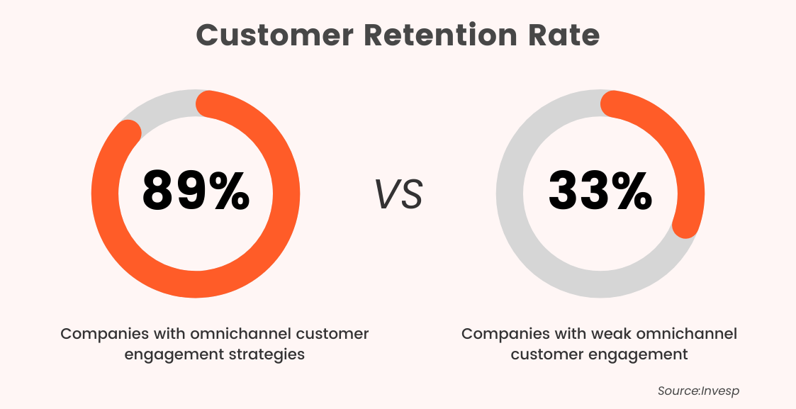 omnichannel customer retention rate