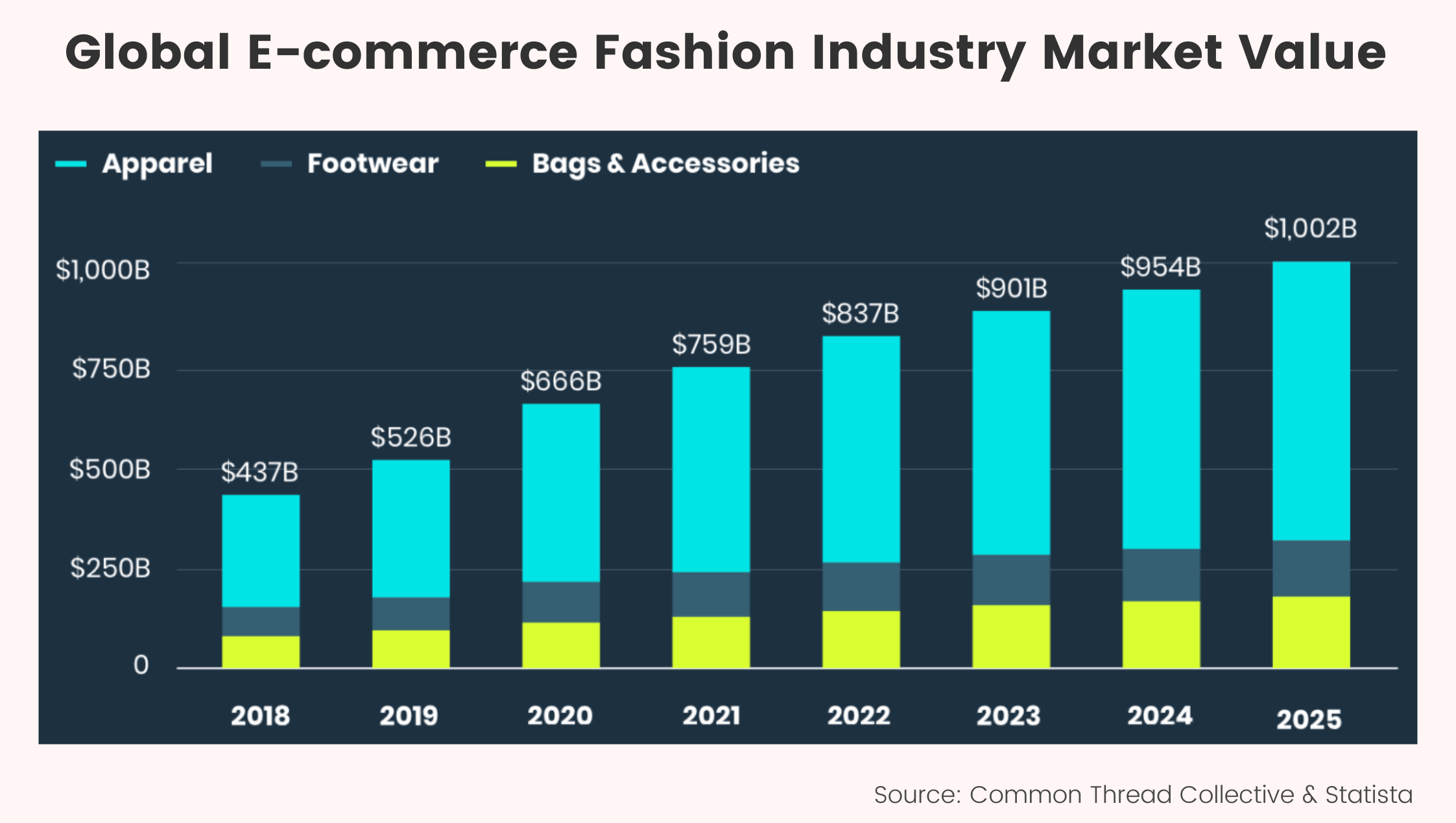 The Fashion Industry Top Data & Trends for 2022