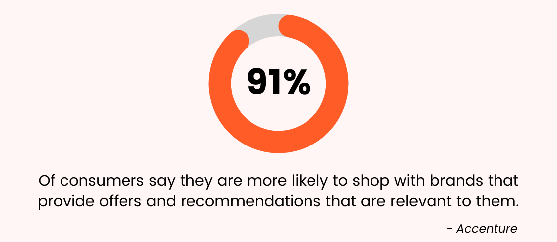 91% consumers want personalized offers