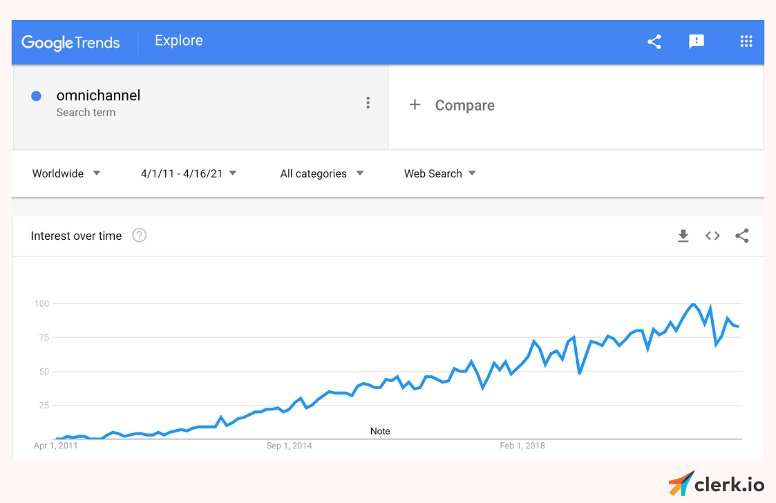omnichannel google trends