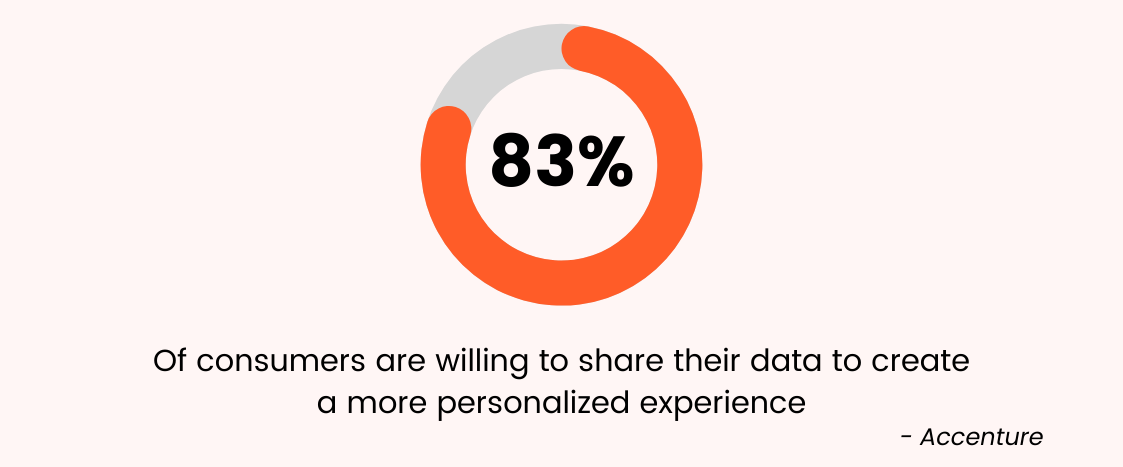 83% consumers share data