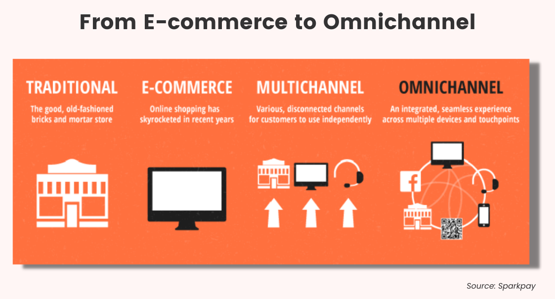 ecommerce to omnichannel