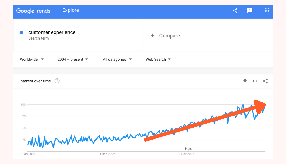 customer experience google trends