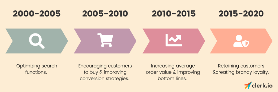 The Evolution of E-commerce Technology