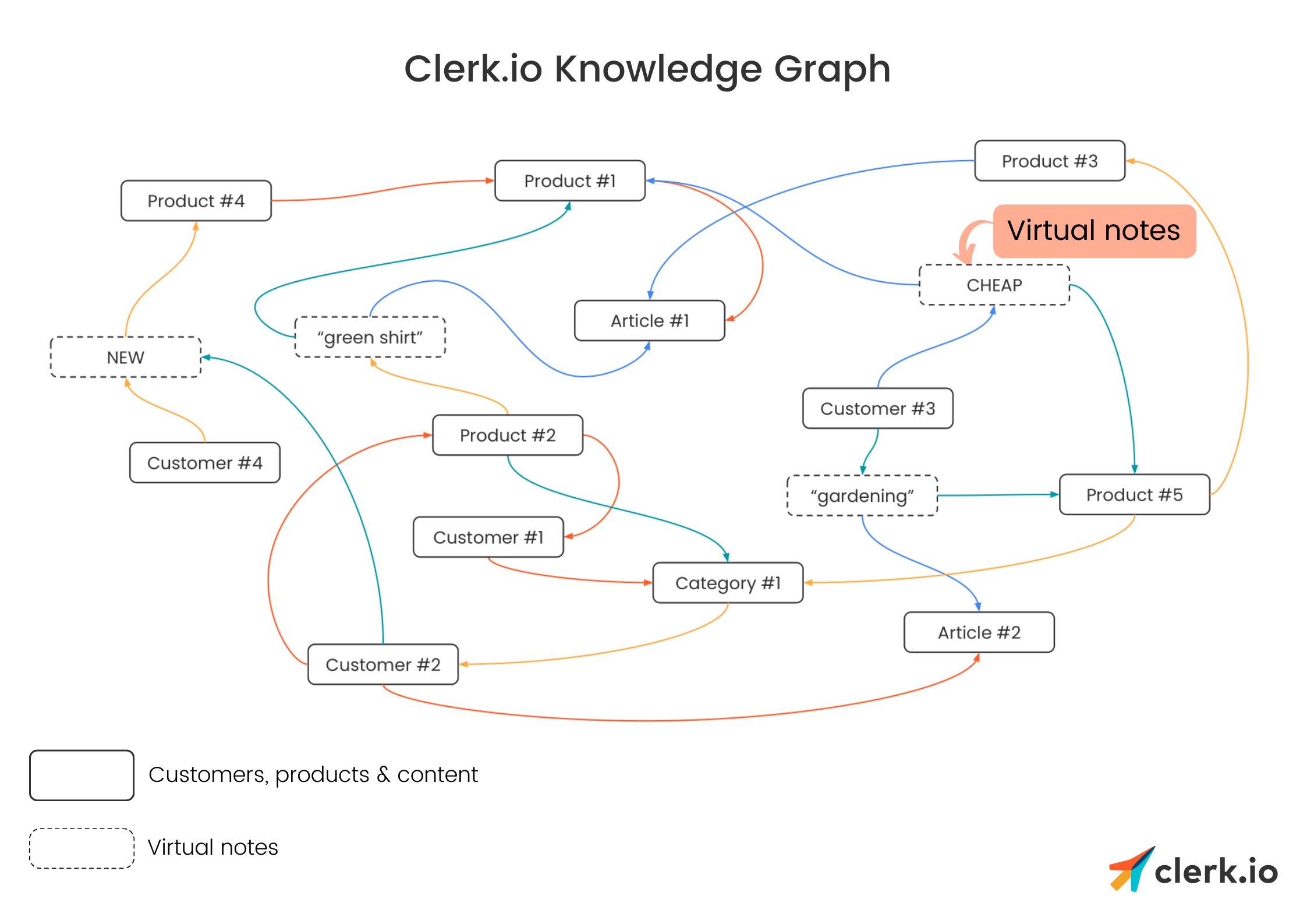 The knowledge graph