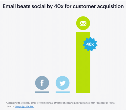 email 40x customer acquisition than social media
