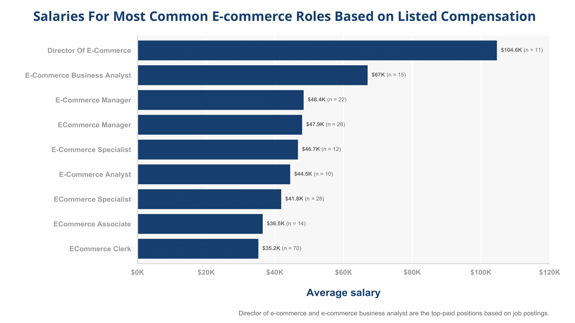 State Of E Commerce Jobs 2021