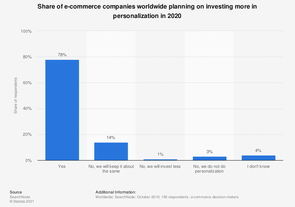 statistic_id1174164_global-e-commerce-companies-planning-to-invest-in-personalization-2020