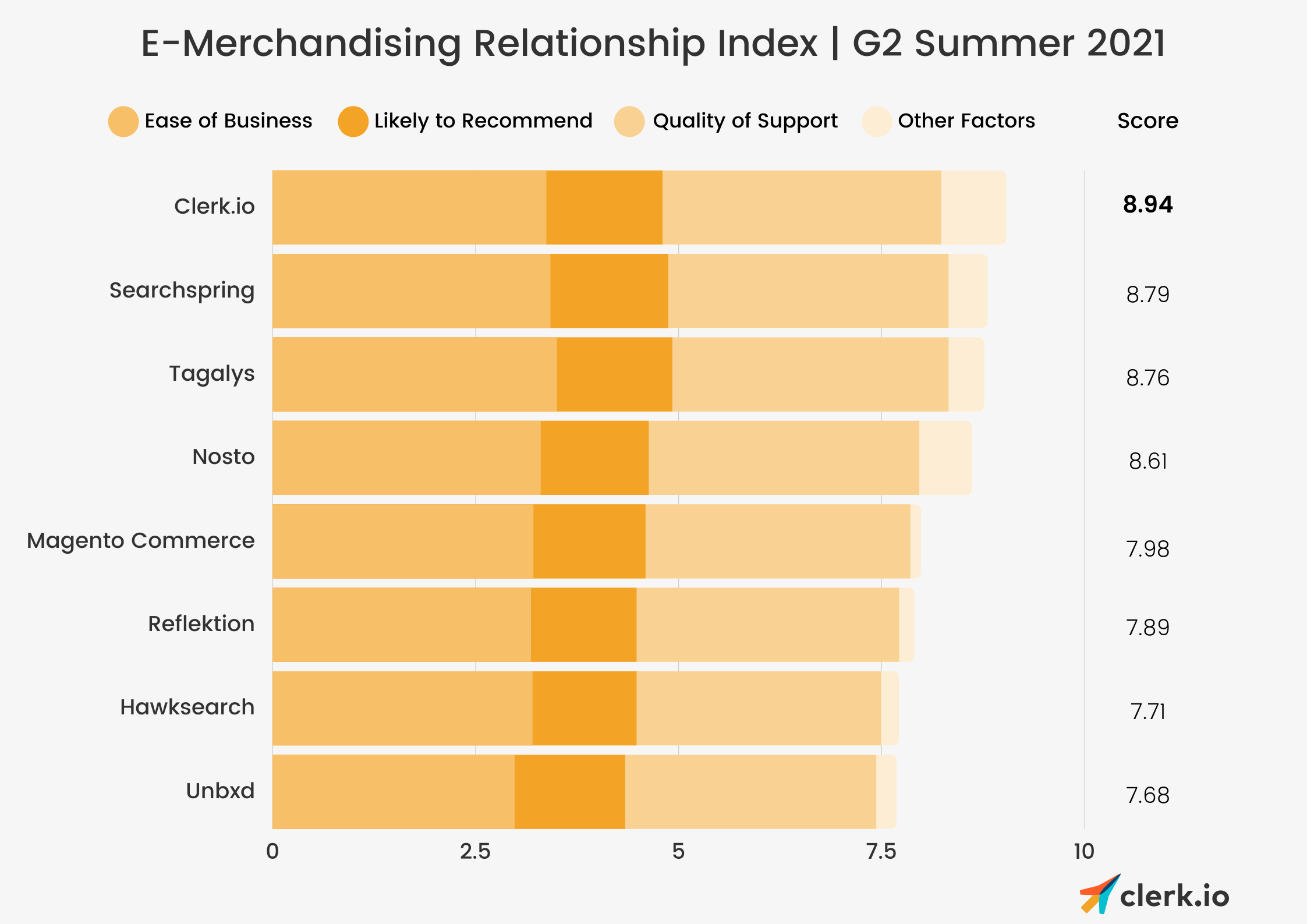 G2 relationship index for mechandising summer 2021