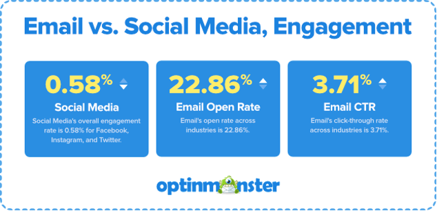 email versus social media, engagement